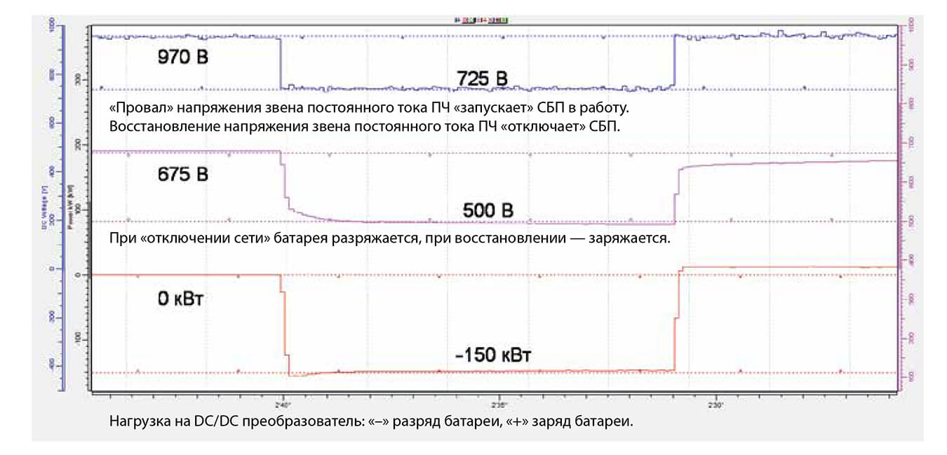 Пример срабатывания системы бесперебойного питания при нагрузке электропривода 150 кВт. 