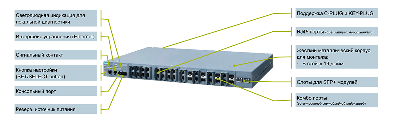 SCALANCE XR-500 с комбо портами