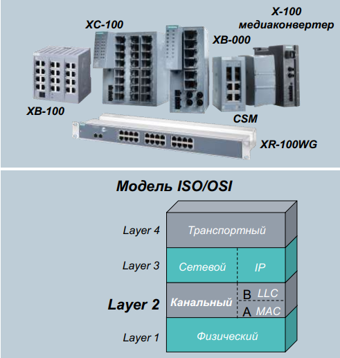 X-000, XB-000, XB-100, XC-100, XR-100WG, медиаконвертер X-100, компактные модули (CSM)