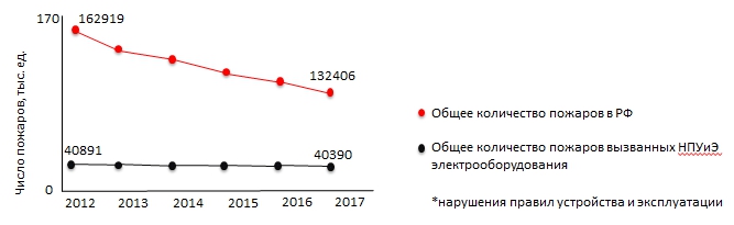 Статистика пожаров по данным МЧС России