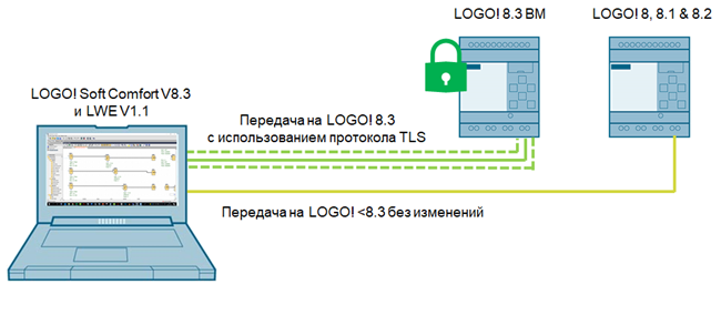соединения программы LOGO! Soft Comfort V8.3 с базовым модулем LOGO! 8.3