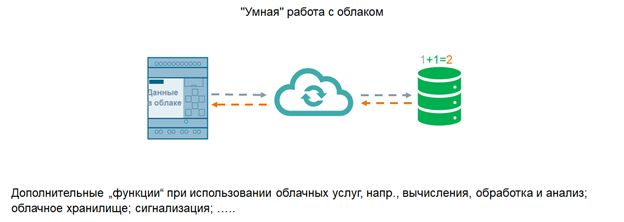 "Умная" работа с облаком