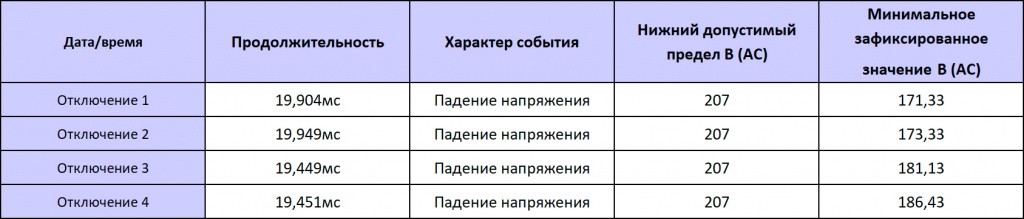 Таблица теста