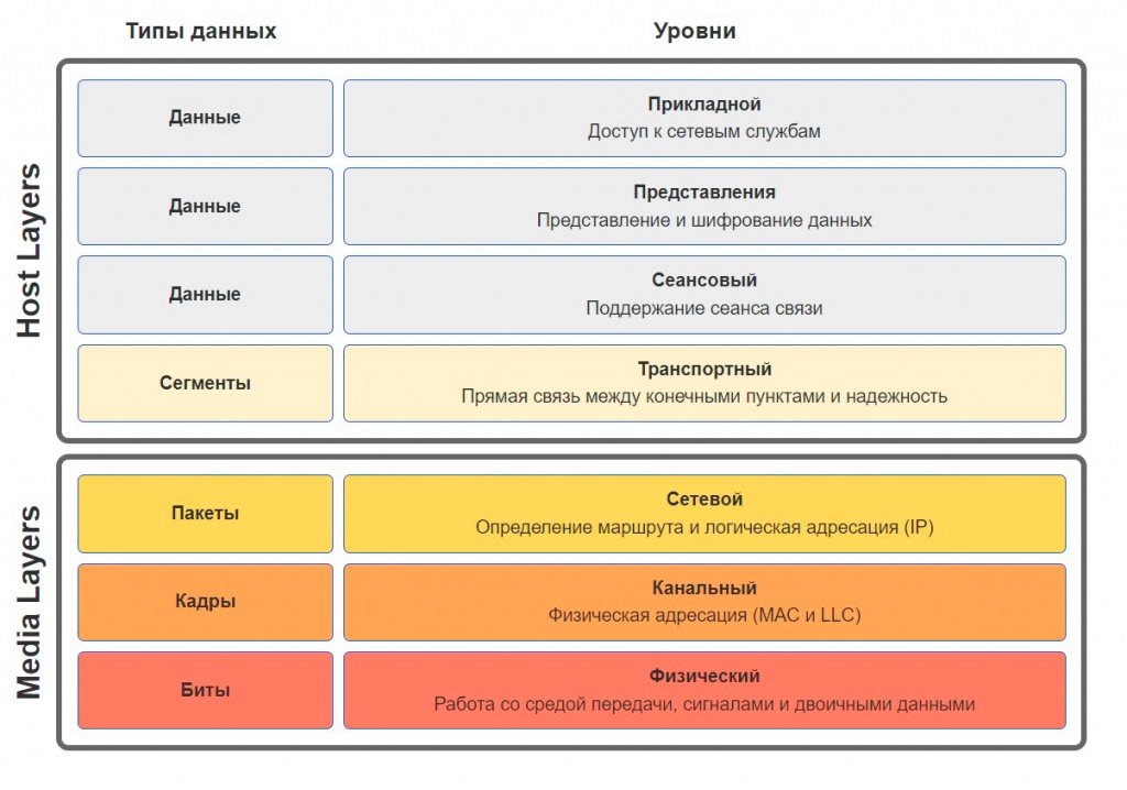 setevaya_model_OSI