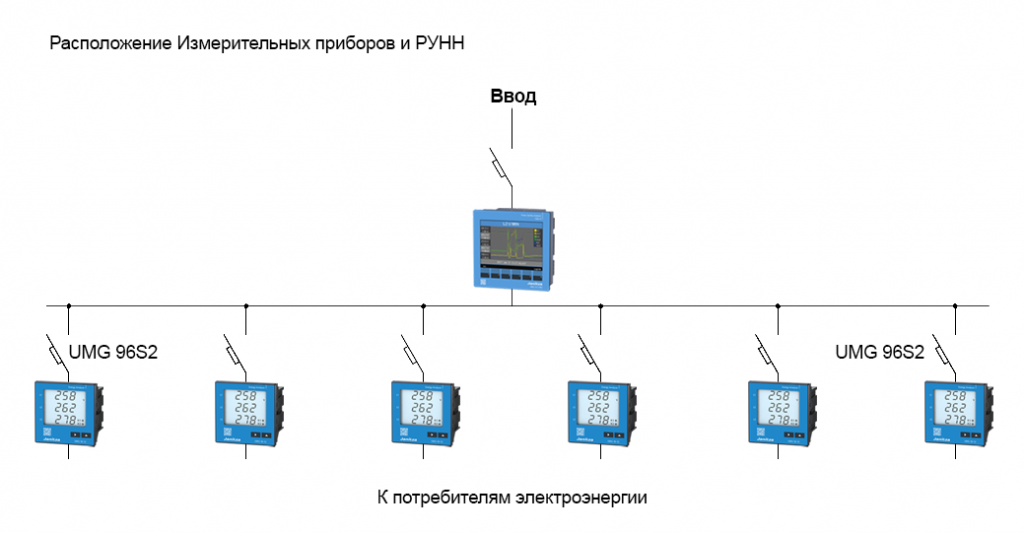 Расположение измерительных приборов и РУНН