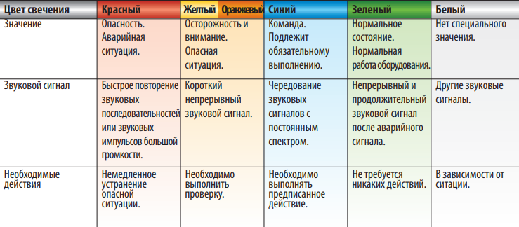 Интерпретация световых и звуковых сигналов, подаваемых колоннами и сигнальными маяками.png