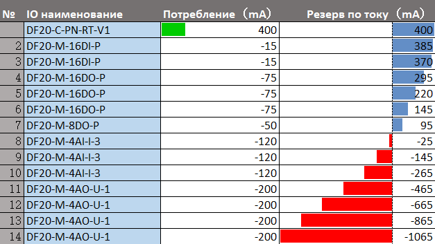 Как рассчитать питание распределенной периферии Degson