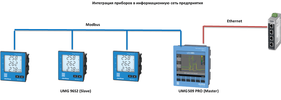 Интеграция приборов в информационную сеть