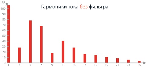 Спектр гармоник без сетевого дросселя LR3