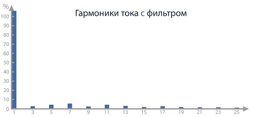 Спектр гармоник с сетевым дросселем LR3