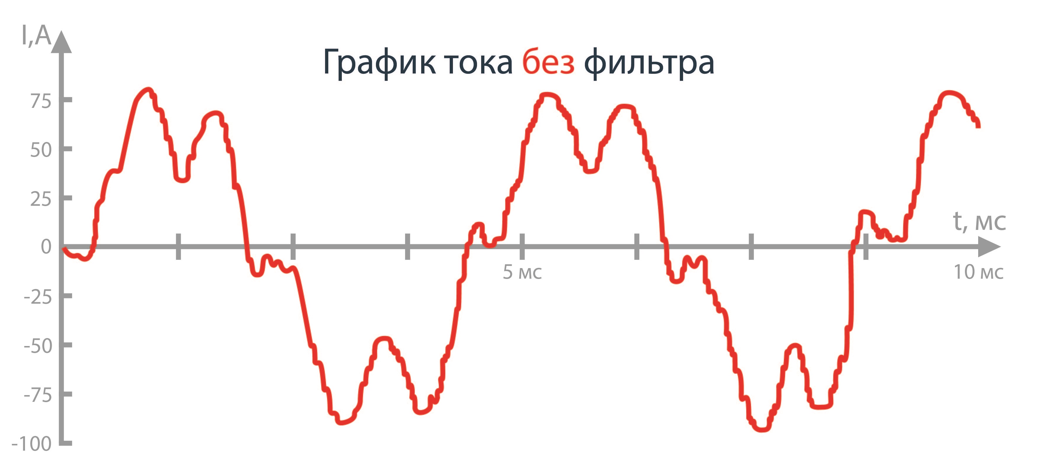 График тока преобразователя частоты Danfoss без фильтра