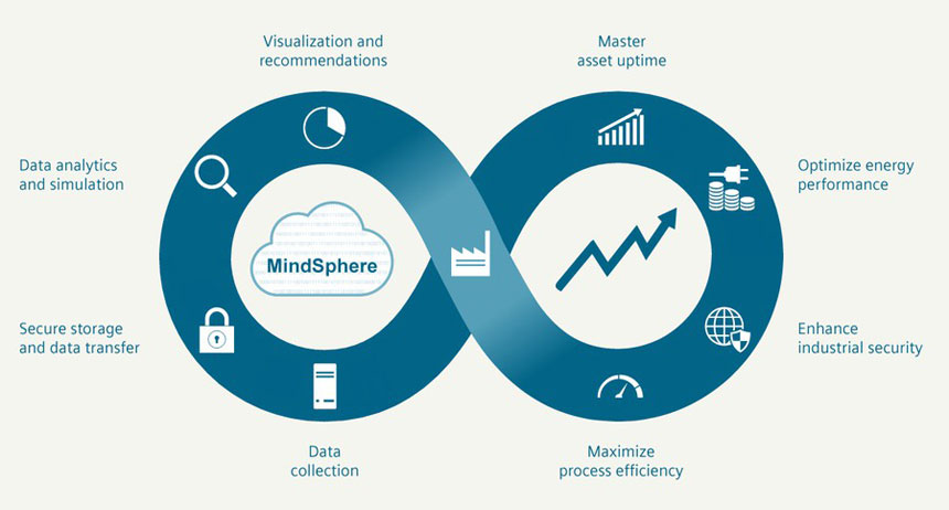 ОС IIoT MindSphere