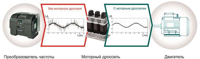 Влияние моторного дросселя на ток двигателя