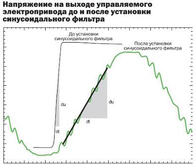 Синусный фильтр улучшает характеристики регулируемого электропривода