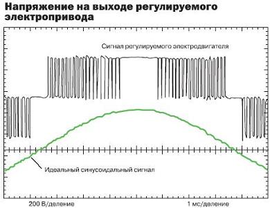 Напряжение на выходе регулируемого электропривода