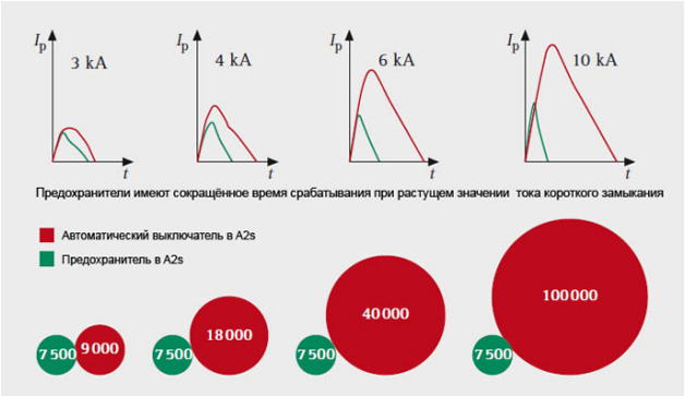 Сравнение плавких предохранителей и автоматов