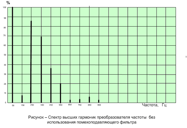 Спектр высших гармоник преобразователя частоты без использования помехоподавляющего фильтра