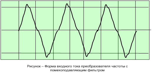 Форма входного тока преобразователя частоты с помехоподавляющим фильтром