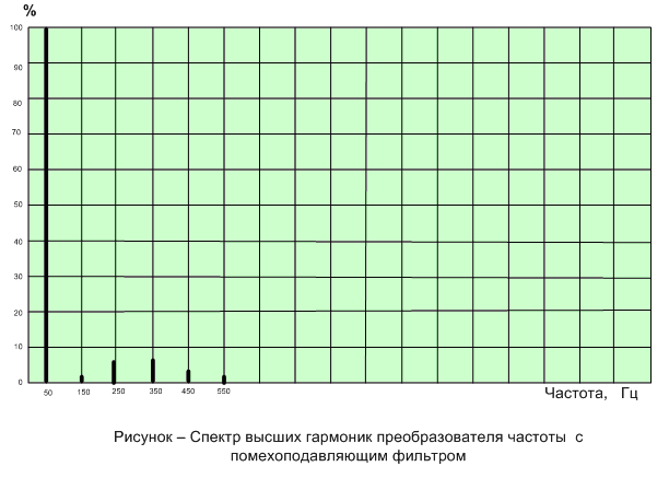 Спектр высших гармоник преобразователя частоты с помехоподавляющим фильтром