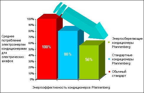 Энергоэффективность кондиционеров Pfannenberg