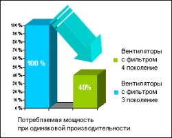 Снижение потребляемой мощности с вентиляторами Pfannenberg