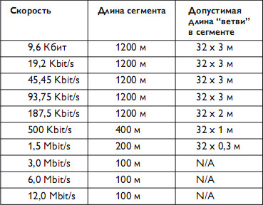 Скорость, длина сегмента и доступная длина ветви в PROFIBUS системах