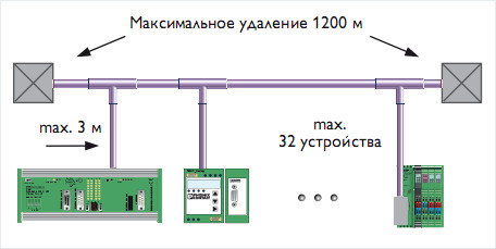 Принцип работы PROFIBUS