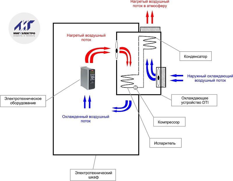 Схема работы шкафного кондиционера