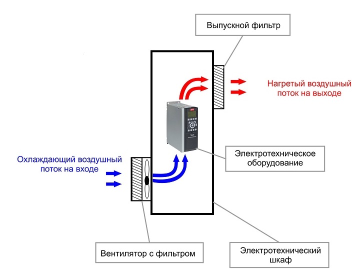 Охлаждение шкафа принудительной вентиляцией