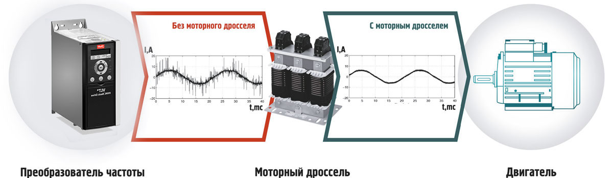 Влияние моторного дросселя на ток двигателя