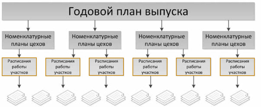 Схема производственного планирования Схема производственного планирования