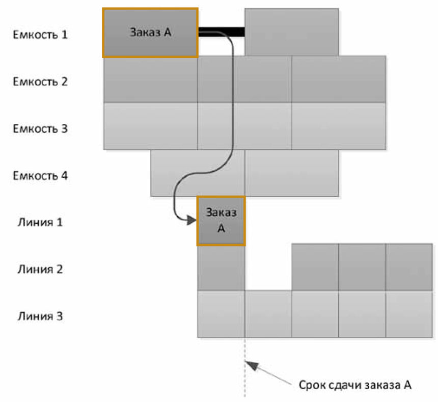 Оптимизированное расписание в SIMATIC IT Preactor