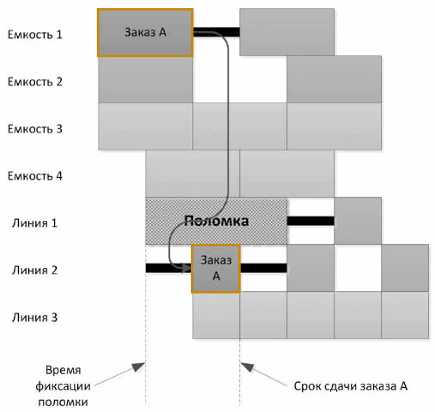 Перестроенное расписание с помощью связки SIMATIC IT Preactor + WinCC OA Перестроенное расписание с помощью связки SIMATIC IT Preactor + WinCC OA