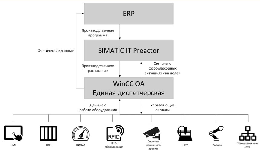 Интеграция систем SIMATIC IT Preactor и WinCC OA