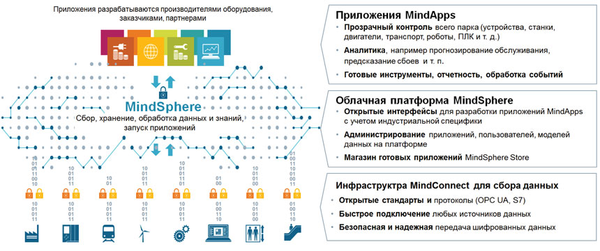 Высокоуровневая архитектура платформы MindSphere