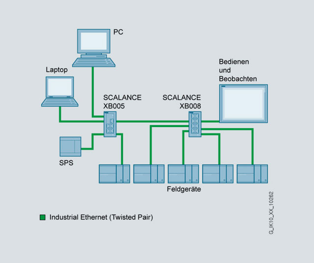 Линейная электрическая система с SCALANCE XB