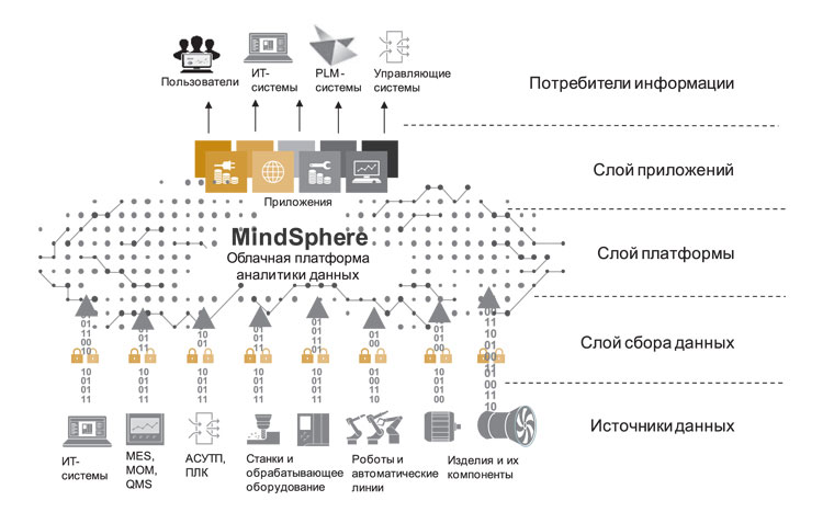 Архитектура платформы MindSphere