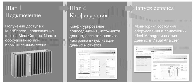 Основные шаги запуска средств аналитики в MindSphere