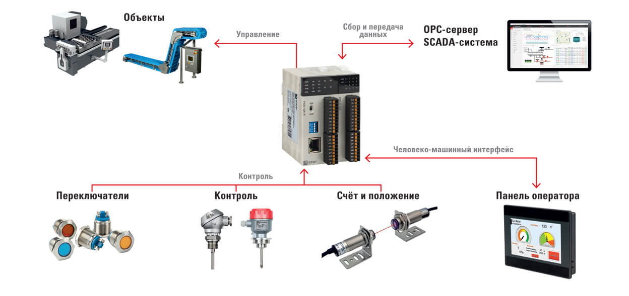 ПЛК PRO-LOGIC-возможности и назначение