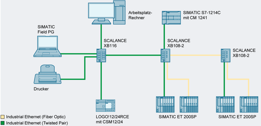 Электрическая система типа звезда со SCALANCE XB108-2 и SCALANCE XB116
