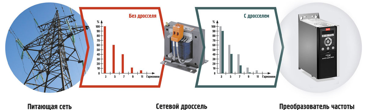 Влияние сетевого дросселя на уровень гармоник от ПЧ в сеть