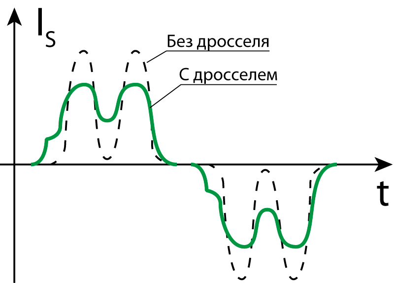 Влияние сетевого дросселя на провалы напряжения