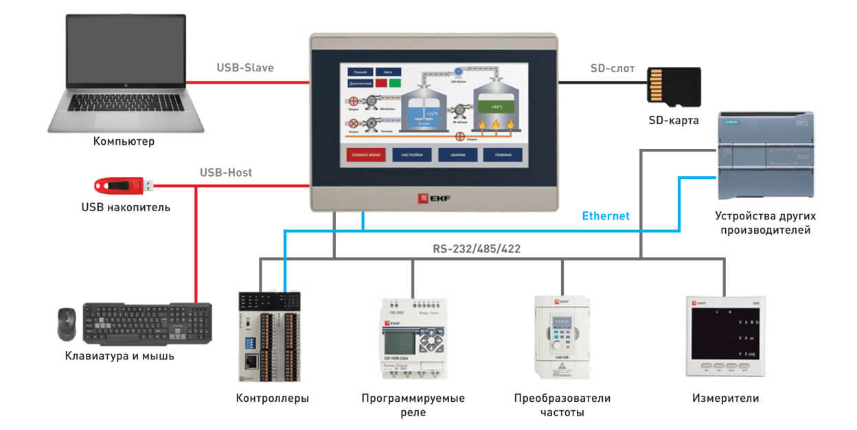 Сенсорные панели оператора EKF PRO-Screen RSC-7E и RSC-10E возможности и значение