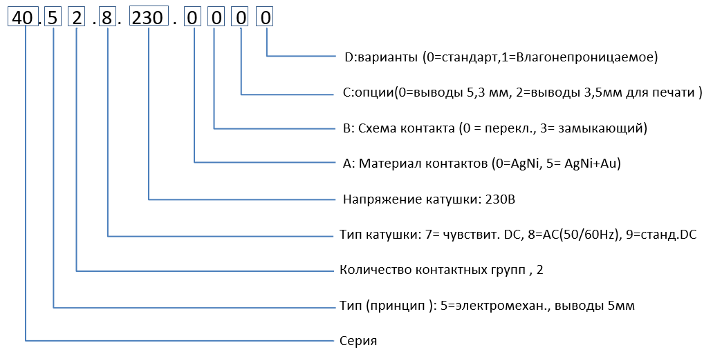 Формирование заказных кодов реле Finder 40