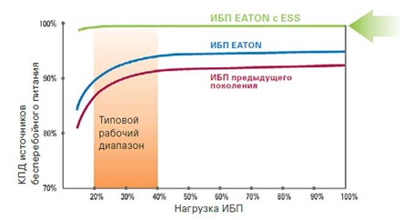 Промышленный ИБП Eaton с системой энергосбережения 