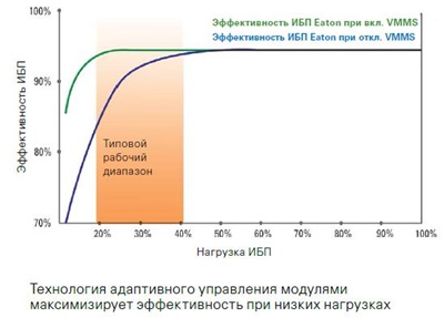 ИБП Eaton 9PHD с системой переменного подключения модулей