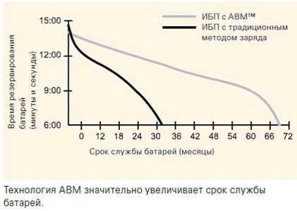 Промышленный ИБП Eaton 9PHD с технологией ABM